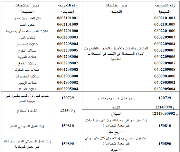 تخفيف جباية الحليب المجفف والزبدة وتحيين البنود التعريفية لبعض المنتجات