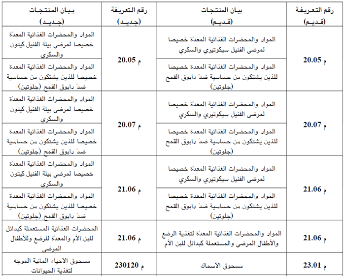 تخفيف جباية الحليب المجفف والزبدة وتحيين البنود التعريفية لبعض المنتجات