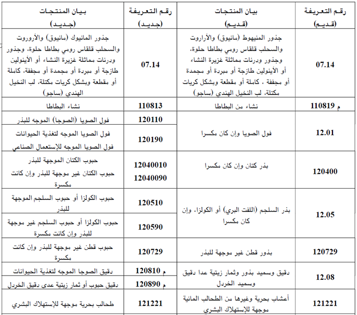 تخفيف جباية الحليب المجفف والزبدة وتحيين البنود التعريفية لبعض المنتجات